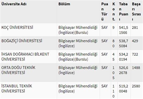 Erzurum bilgisayar mühendisliği taban puanları